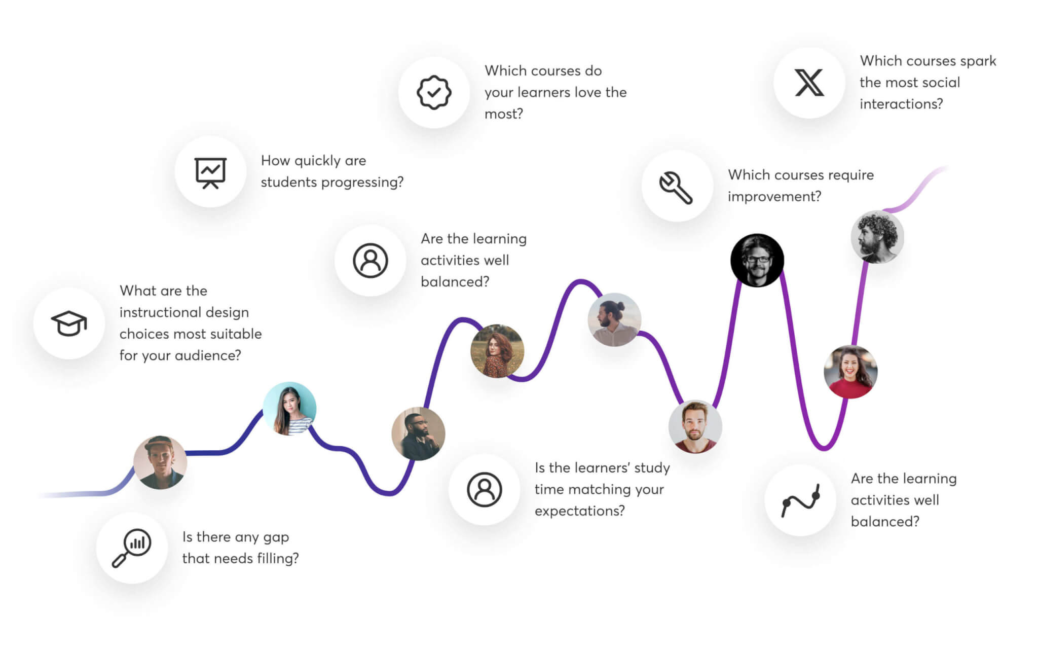 A graph that features key questions that can provide powerful insights into students' course engagement and overall behavior.