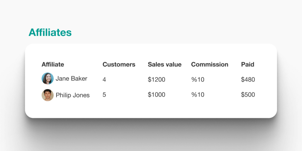 Affiliates management view listing referred customers, sales performance, and payment history per affiliate.