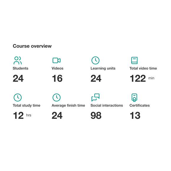 An image showing the course overview metrics inside LearnWorlds.