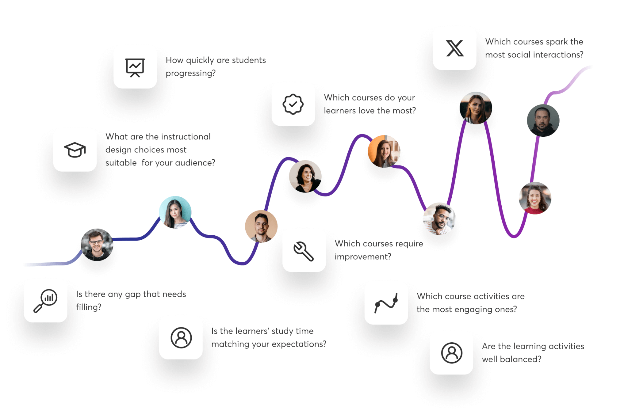 Learning progress report for online courses and training. A visualization of how students learn throughout the course with an LMS analytics dashboard.