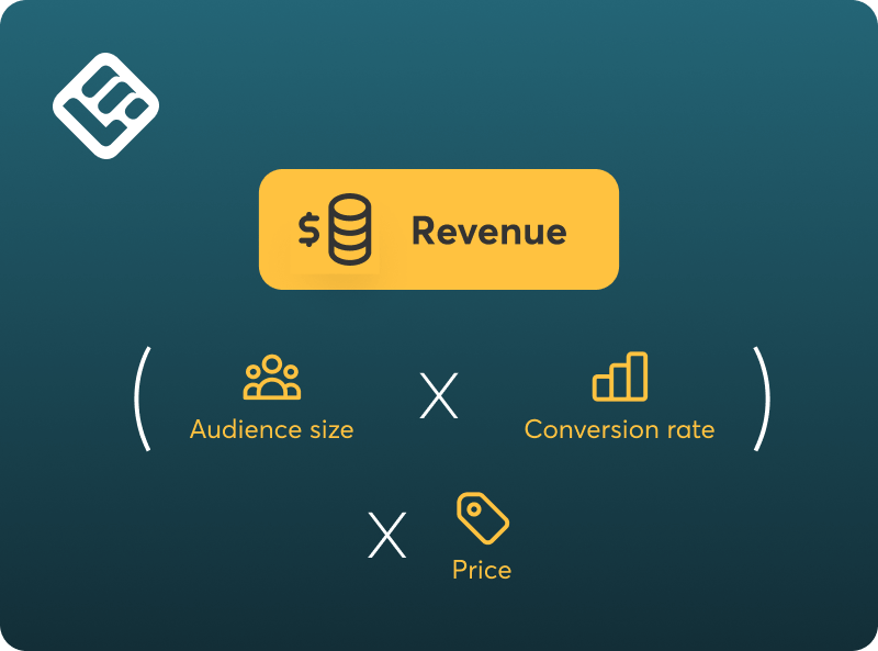 A visual graph explaining how to calculate revenue.