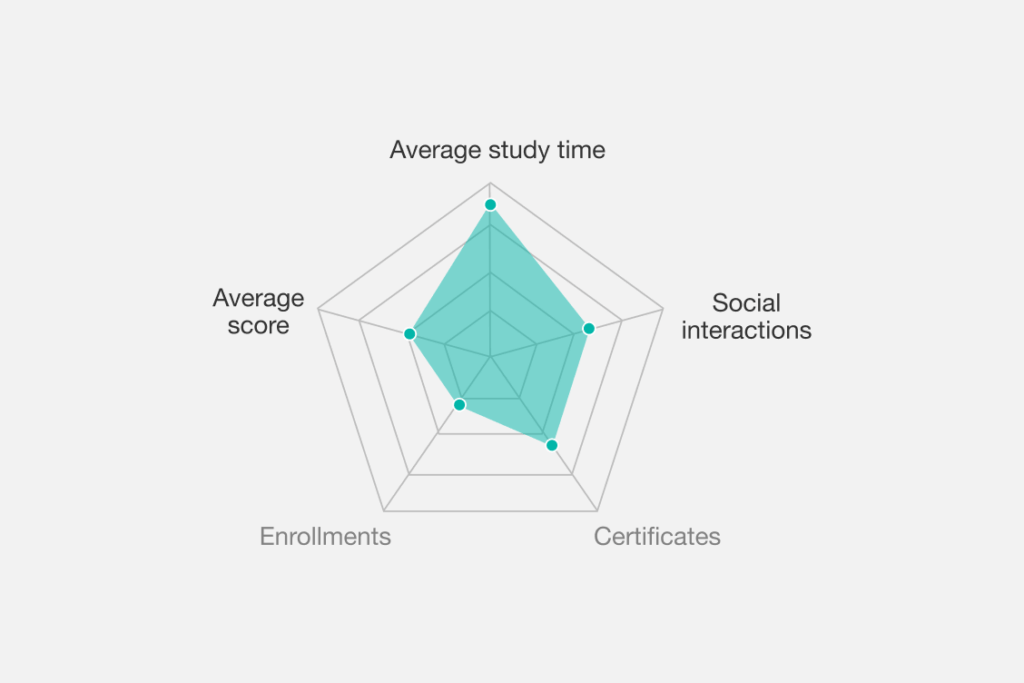 A screenshot of a radar chart showing different course metrics on LearnWorlds dashboard.