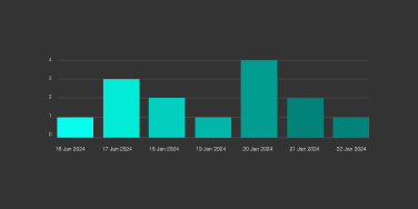 A graph showing analytics.