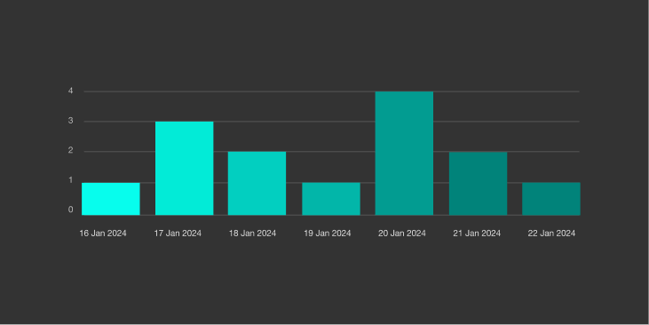 Dashboard bar chart showing client progress tracking.