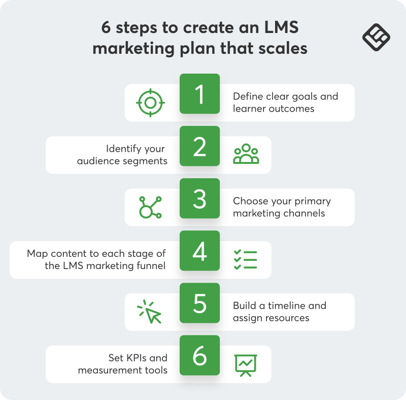  A visual showing the 6 steps to create an LMS marketing plan that can help you scale your business.